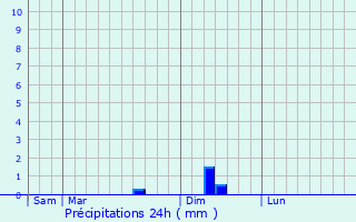 Graphique des précipitations prvues pour Avensac