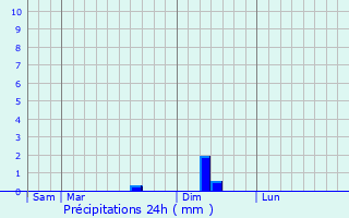 Graphique des précipitations prvues pour Mauvezin