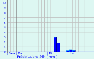 Graphique des précipitations prvues pour Lagarrigue