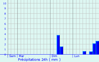 Graphique des précipitations prvues pour Bethoncourt