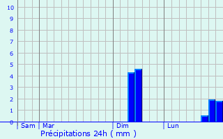 Graphique des précipitations prvues pour Fontaine-ls-Luxeuil