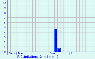 Graphique des précipitations prvues pour Saint-Paul-Cap-de-Joux