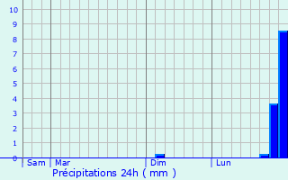 Graphique des précipitations prvues pour Puygiron