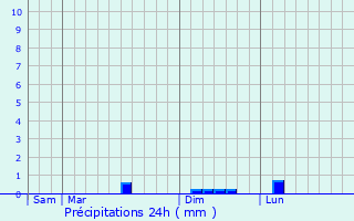 Graphique des précipitations prvues pour Liez