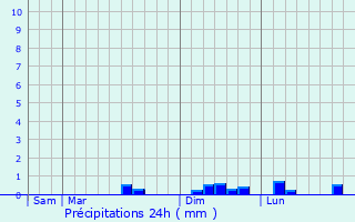 Graphique des précipitations prvues pour Neuville-sur-Ailette