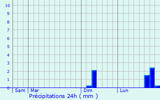 Graphique des précipitations prvues pour Chaumont-la-Ville