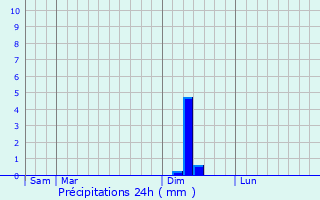 Graphique des précipitations prvues pour Algans