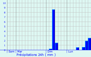 Graphique des précipitations prvues pour Le Val-de-Gouhenans