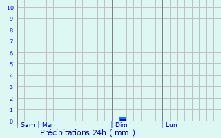 Graphique des précipitations prvues pour Malvis