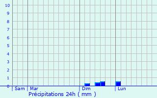 Graphique des précipitations prvues pour Castillon-du-Gard