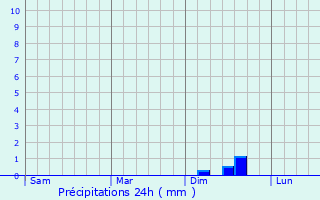 Graphique des précipitations prvues pour Blieskastel