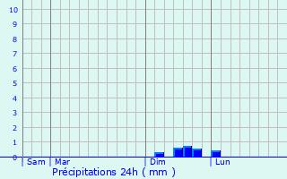 Graphique des précipitations prvues pour Saint-Hippolyte-de-Montaigu