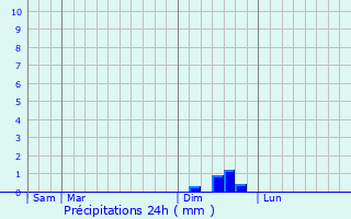 Graphique des précipitations prvues pour Garrigues-Sainte-Eulalie