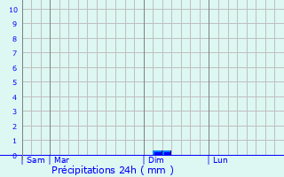 Graphique des précipitations prvues pour Villarzel-Cabards