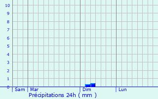 Graphique des précipitations prvues pour Fournes-Cabards
