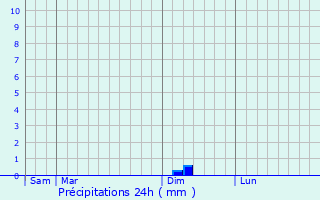 Graphique des précipitations prvues pour Castex