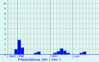 Graphique des précipitations prvues pour Chef-du-Pont