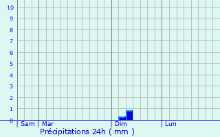 Graphique des précipitations prvues pour Bazugues