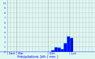 Graphique des précipitations prvues pour Mry