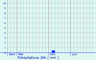 Graphique des précipitations prvues pour Villedubert