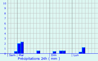 Graphique des précipitations prvues pour Maupertus-sur-Mer