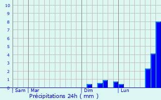 Graphique des précipitations prvues pour La Chapelle-Saint-Quillain