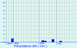Graphique des précipitations prvues pour le-de-Sein