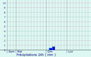 Graphique des précipitations prvues pour Sainte-Dode