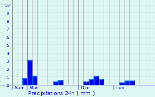 Graphique des précipitations prvues pour tienville