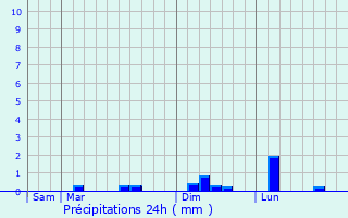 Graphique des précipitations prvues pour Faucoucourt