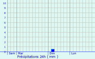 Graphique des précipitations prvues pour Mas-des-Cours