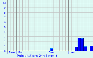 Graphique des précipitations prvues pour Great Dunmow