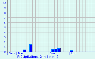 Graphique des précipitations prvues pour Mantes-la-Ville