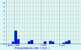 Graphique des précipitations prvues pour Rocheville