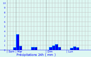 Graphique des précipitations prvues pour Catteville