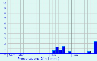 Graphique des précipitations prvues pour Freyming-Merlebach