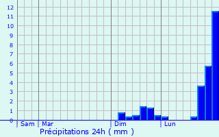 Graphique des précipitations prvues pour Larnod
