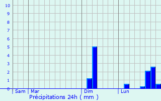 Graphique des précipitations prvues pour Haute-Amance