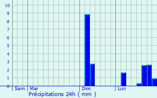 Graphique des précipitations prvues pour Orain