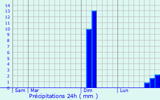 Graphique des précipitations prvues pour Pouilley-Franais