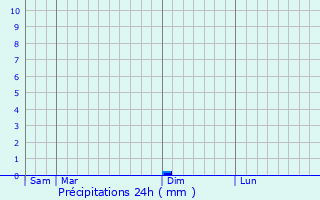 Graphique des précipitations prvues pour Mas-Blanc-des-Alpilles