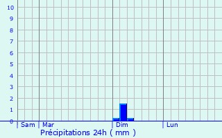 Graphique des précipitations prvues pour Dorans