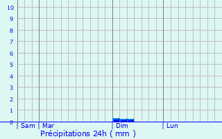 Graphique des précipitations prvues pour Livers-Cazelles