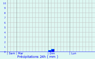 Graphique des précipitations prvues pour Cahuzac-sur-Vre