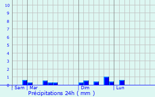 Graphique des précipitations prvues pour Le Conquet