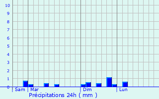Graphique des précipitations prvues pour le-Molne
