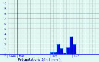 Graphique des précipitations prvues pour La Chapelle-du-Mont-du-Chat