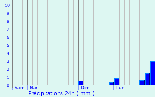 Graphique des précipitations prvues pour Caldiero