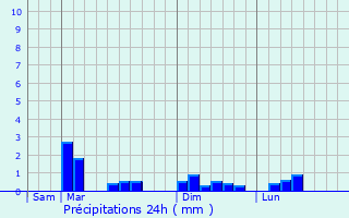 Graphique des précipitations prvues pour Jobourg