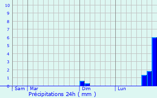 Graphique des précipitations prvues pour Lens-Lestang